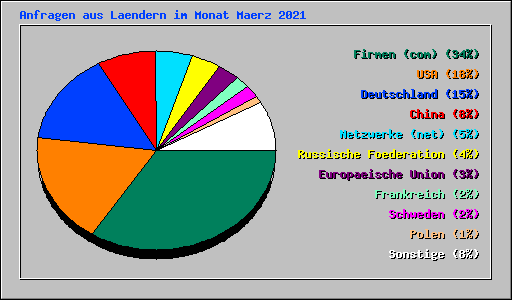 Anfragen aus Laendern im Monat Maerz 2021