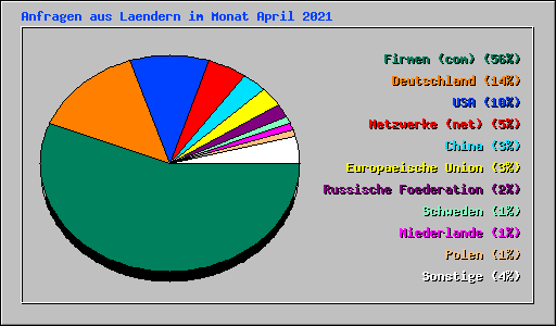 Anfragen aus Laendern im Monat April 2021