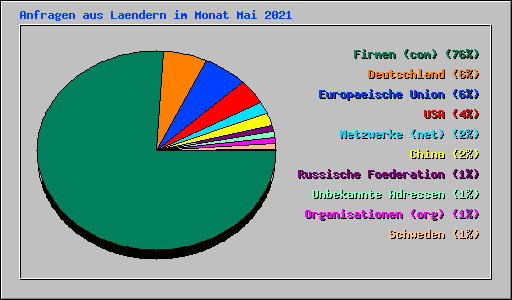 Anfragen aus Laendern im Monat Mai 2021