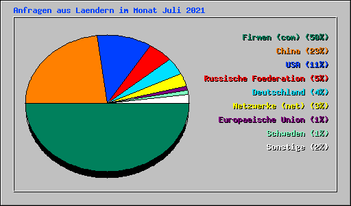 Anfragen aus Laendern im Monat Juli 2021