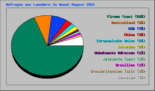 Anfragen aus Laendern im Monat August 2021