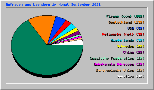 Anfragen aus Laendern im Monat September 2021