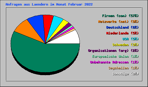 Anfragen aus Laendern im Monat Februar 2022