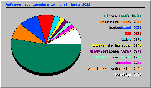 Anfragen aus Laendern im Monat Maerz 2022