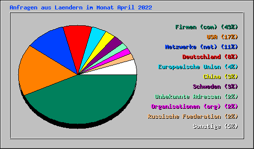 Anfragen aus Laendern im Monat April 2022
