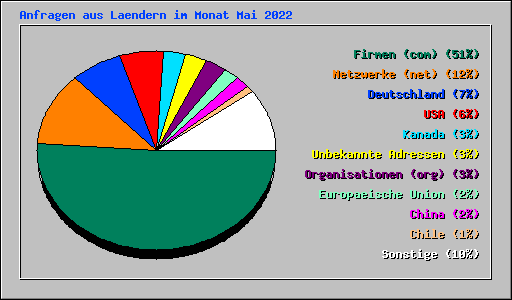 Anfragen aus Laendern im Monat Mai 2022