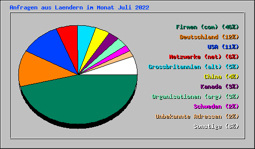 Anfragen aus Laendern im Monat Juli 2022
