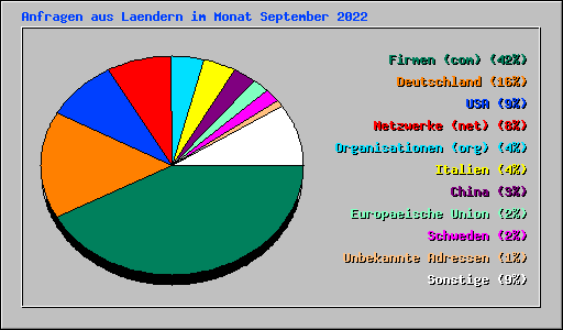 Anfragen aus Laendern im Monat September 2022