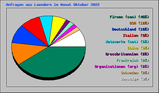 Anfragen aus Laendern im Monat Oktober 2022