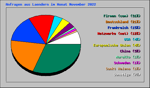 Anfragen aus Laendern im Monat November 2022