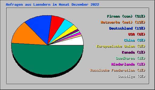 Anfragen aus Laendern im Monat Dezember 2022