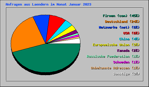 Anfragen aus Laendern im Monat Januar 2023