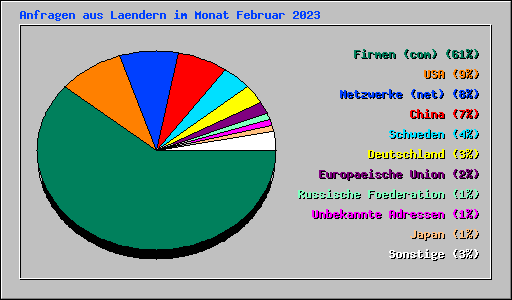 Anfragen aus Laendern im Monat Februar 2023