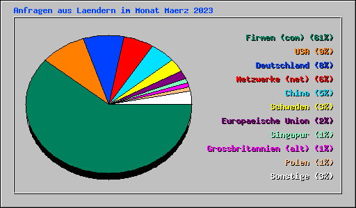 Anfragen aus Laendern im Monat Maerz 2023