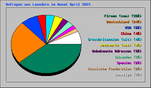 Anfragen aus Laendern im Monat April 2023