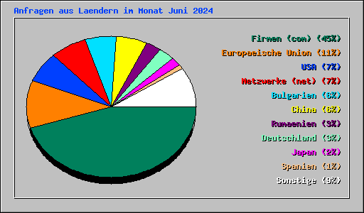 Anfragen aus Laendern im Monat Juni 2024