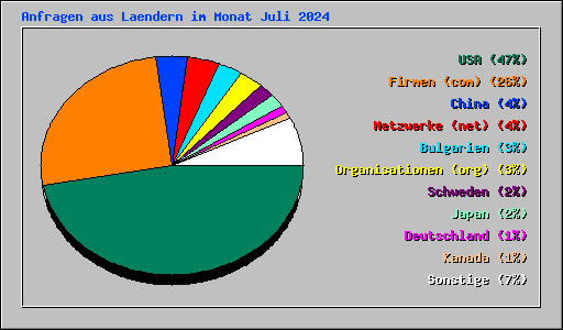 Anfragen aus Laendern im Monat Juli 2024