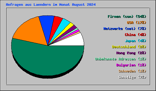 Anfragen aus Laendern im Monat August 2024