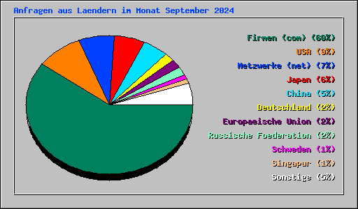 Anfragen aus Laendern im Monat September 2024