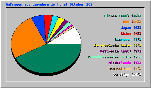 Anfragen aus Laendern im Monat Oktober 2024