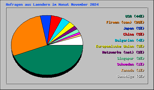 Anfragen aus Laendern im Monat November 2024