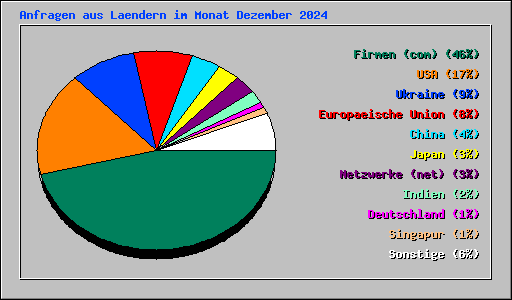 Anfragen aus Laendern im Monat Dezember 2024
