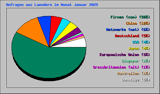 Anfragen aus Laendern im Monat Januar 2025