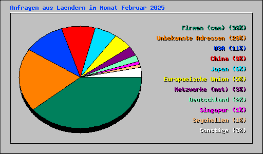 Anfragen aus Laendern im Monat Februar 2025