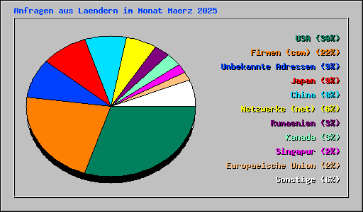 Anfragen aus Laendern im Monat Maerz 2025