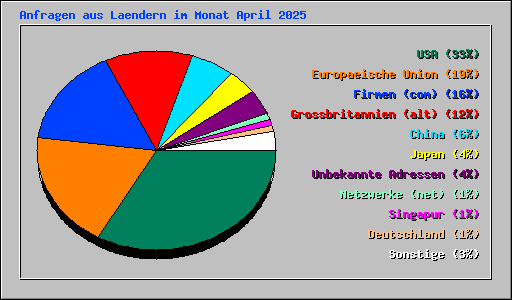 Anfragen aus Laendern im Monat April 2025