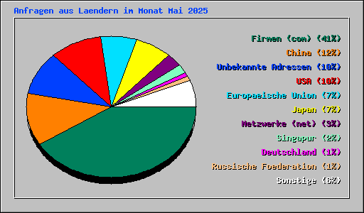 Anfragen aus Laendern im Monat Mai 2025