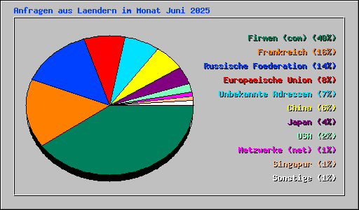 Anfragen aus Laendern im Monat Juni 2025