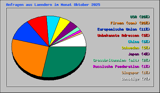 Anfragen aus Laendern im Monat Oktober 2025