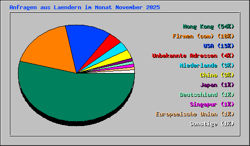 Anfragen aus Laendern im Monat November 2025