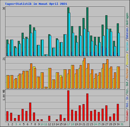 Tages-Statistik im Monat April 2021