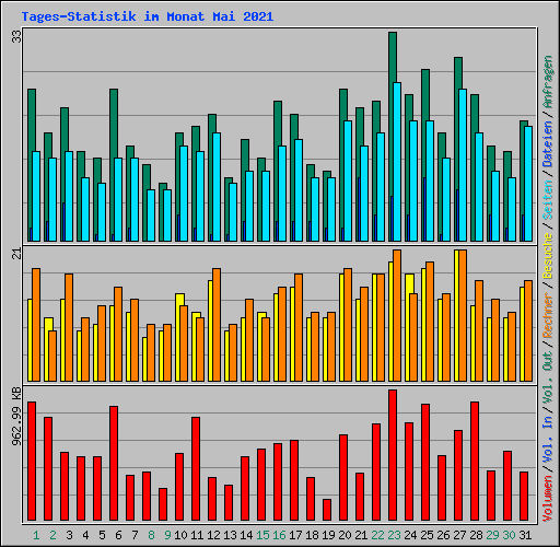 Tages-Statistik im Monat Mai 2021