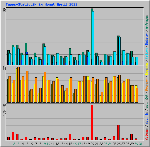 Tages-Statistik im Monat April 2022