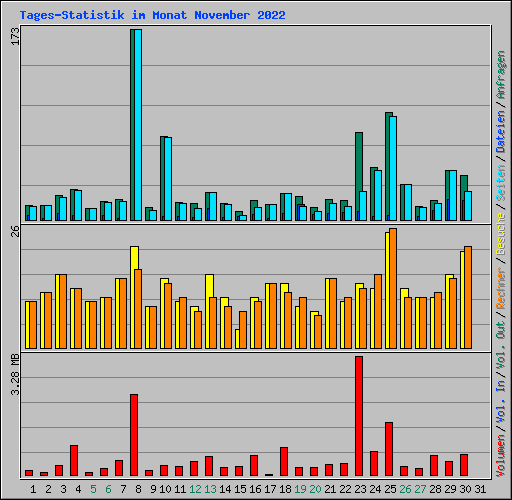 Tages-Statistik im Monat November 2022