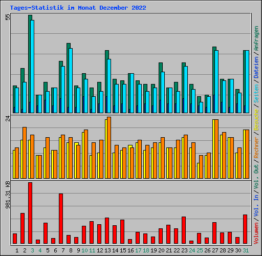 Tages-Statistik im Monat Dezember 2022