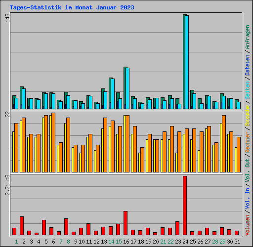 Tages-Statistik im Monat Januar 2023