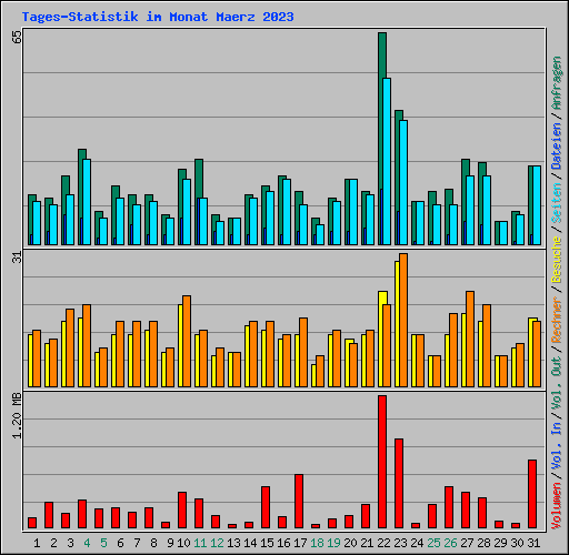 Tages-Statistik im Monat Maerz 2023