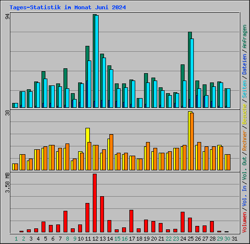 Tages-Statistik im Monat Juni 2024