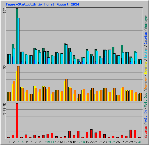 Tages-Statistik im Monat August 2024