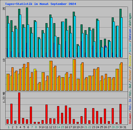 Tages-Statistik im Monat September 2024