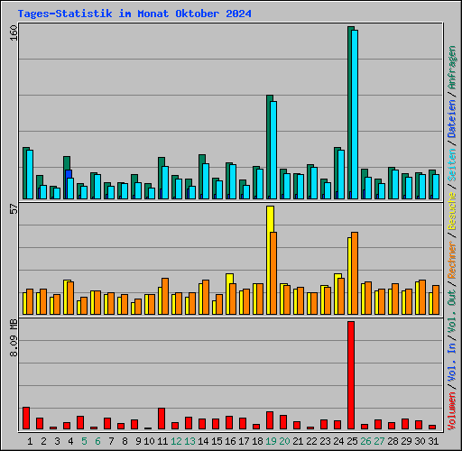 Tages-Statistik im Monat Oktober 2024