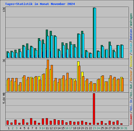 Tages-Statistik im Monat November 2024