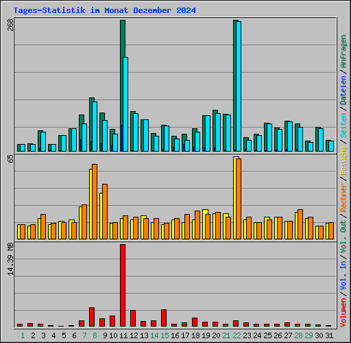 Tages-Statistik im Monat Dezember 2024