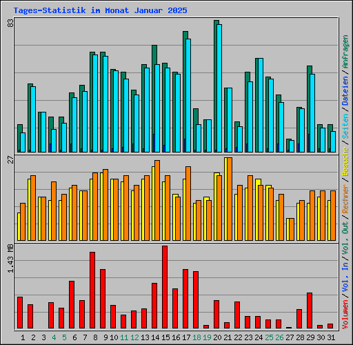 Tages-Statistik im Monat Januar 2025