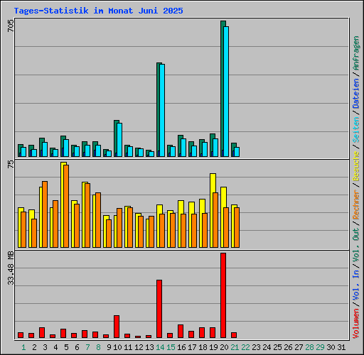 Tages-Statistik im Monat Juni 2025