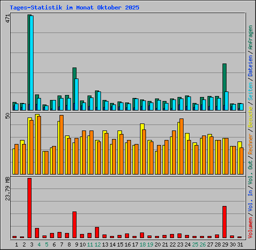 Tages-Statistik im Monat Oktober 2025